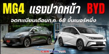 MG4 แรงปาดหน้า BYD ยอดจดทะเบียนเดือนก.ค. 68 ขึ้นเบอร์หนึ่ง