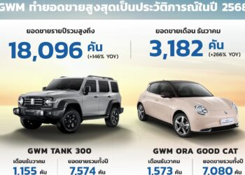 GWM ยอดขายสูงสุดเป็นประวัติการณ์ ปี 68 ทะลุ 18,096 คัน