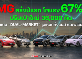 เอ็มจี ครึ่งปีแรก โตแรง 67% ปรับเป้าใหม่ 36,000 คัน เดินเกม “DUAL-MARKET” รุกหนักทั้งแมส และพรีเมียม